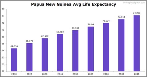 papua new guinea life expect